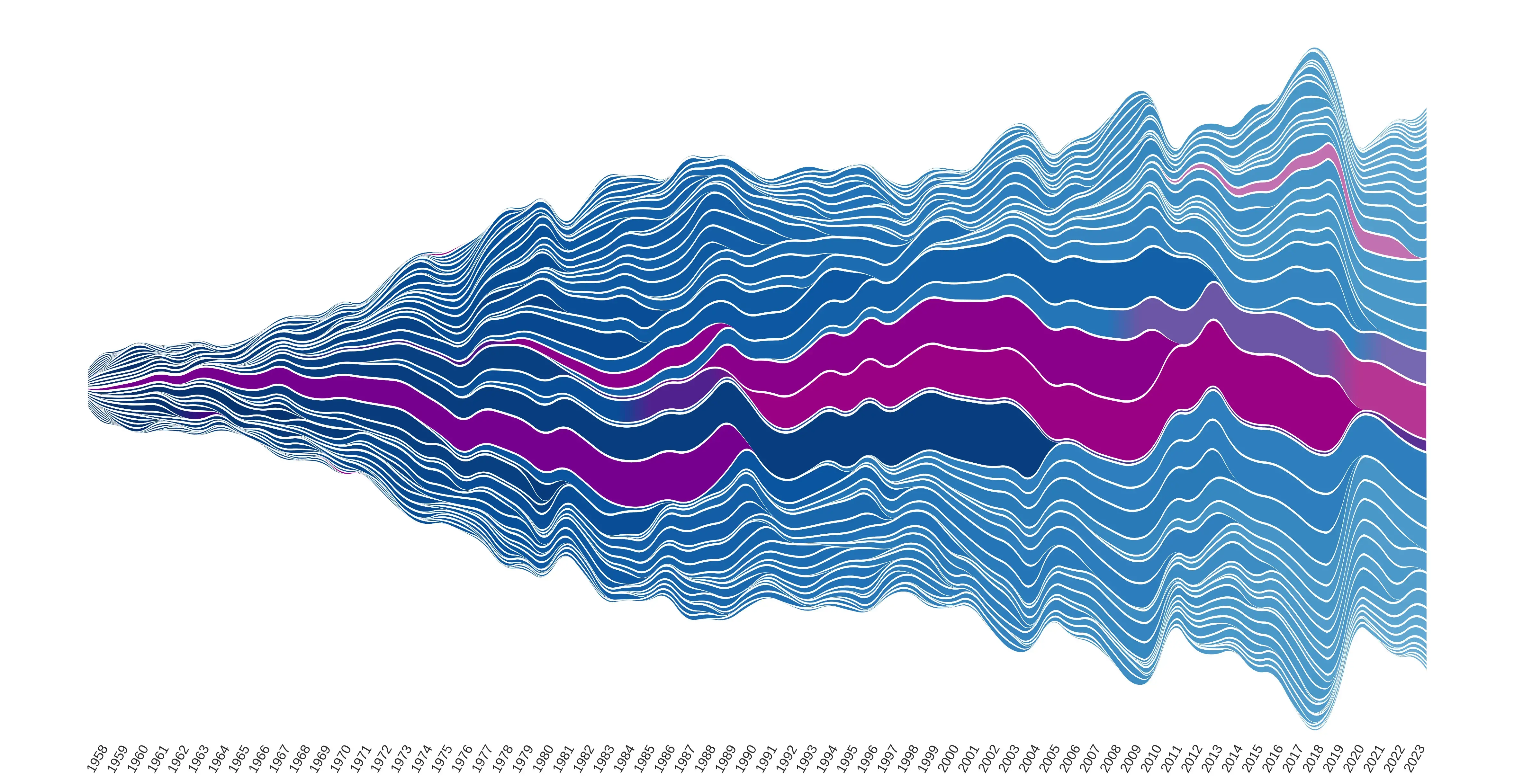 Image of wavy white lines with blues, purples, and dark pinks between them. Years 1958-2023 run along the bottom axis.